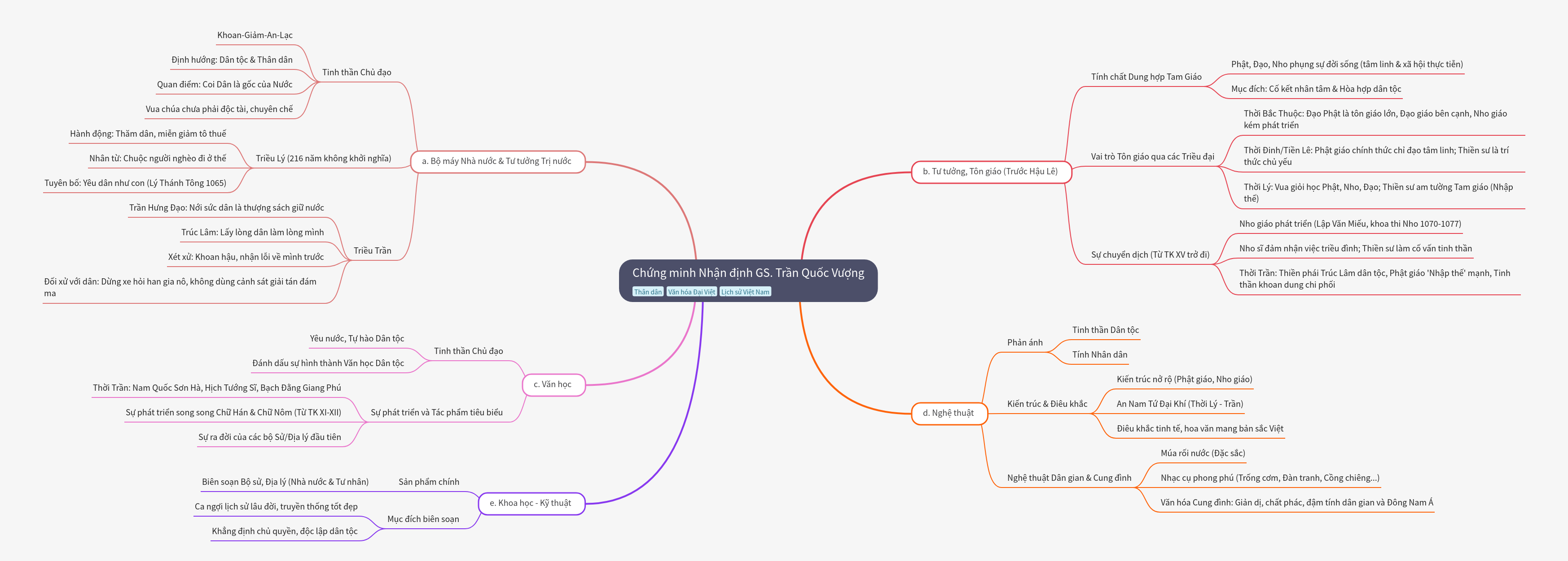 Proving Prof. Tran Quoc Vuong's Assertion on Early Vietnamese Dynasties