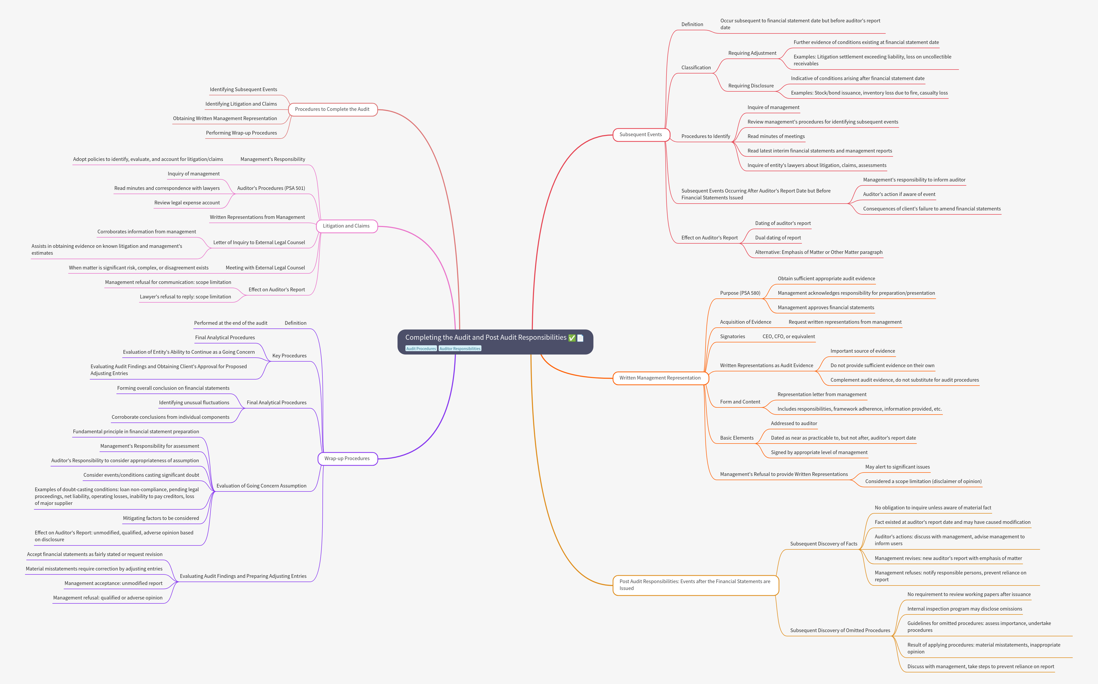 Completing Audit & Post-Audit Responsibilities