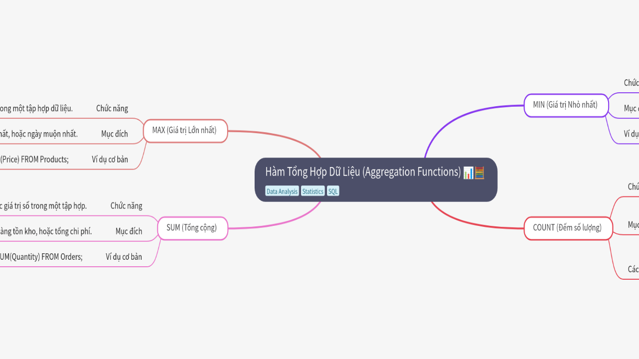Mind Map:Hàm Tổng Hợp Dữ Liệu (Aggregation Functions) ...