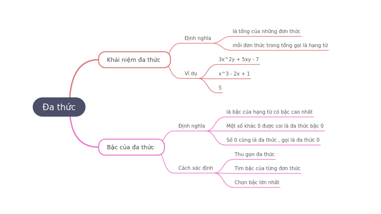 Mind Map:Đa thức ...