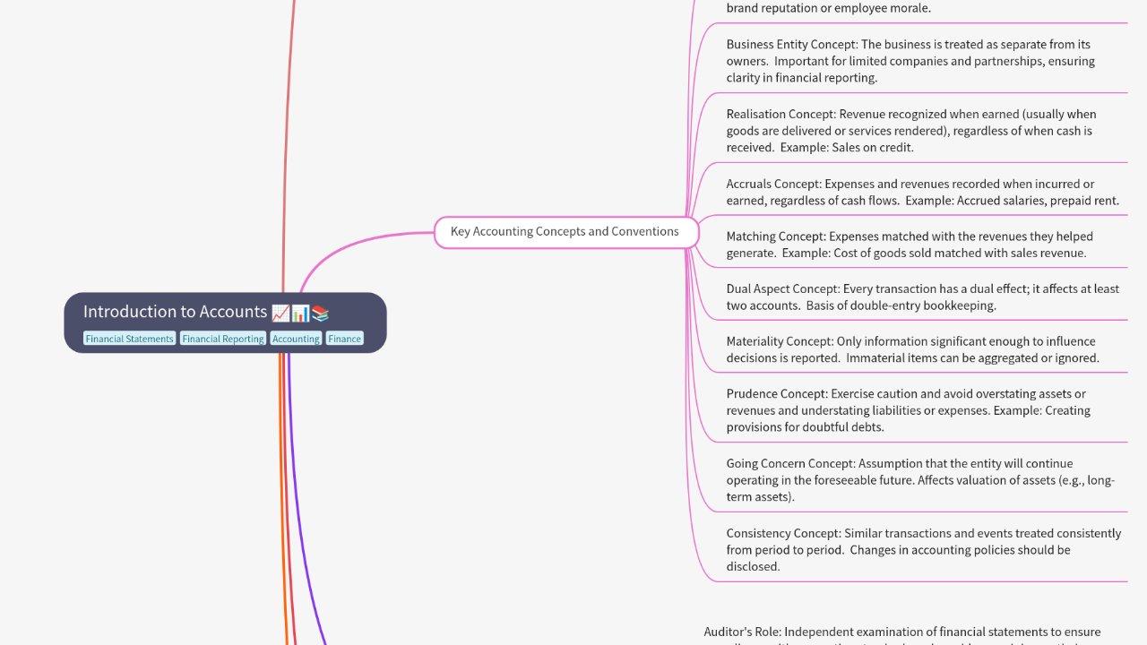 Mind Map:Introduction to Accounts ...