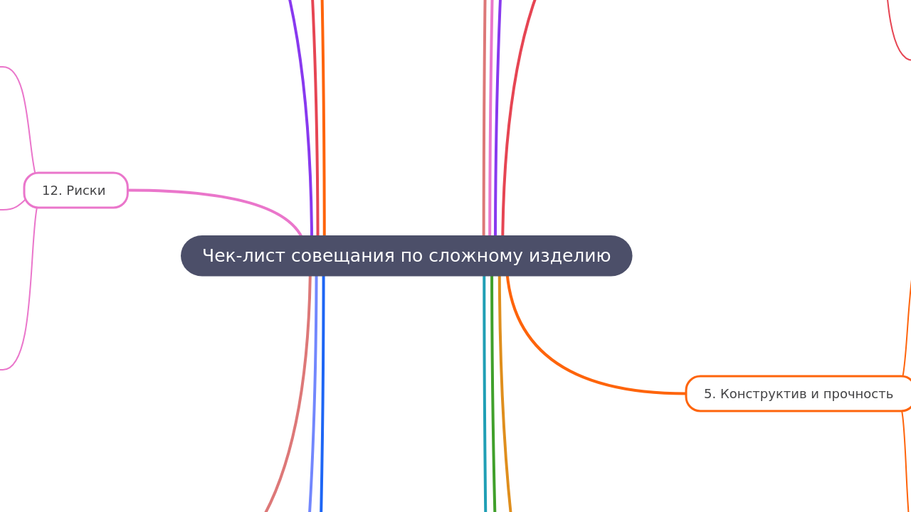 Mind Map:Чек-лист совещания по сложному изделию ...