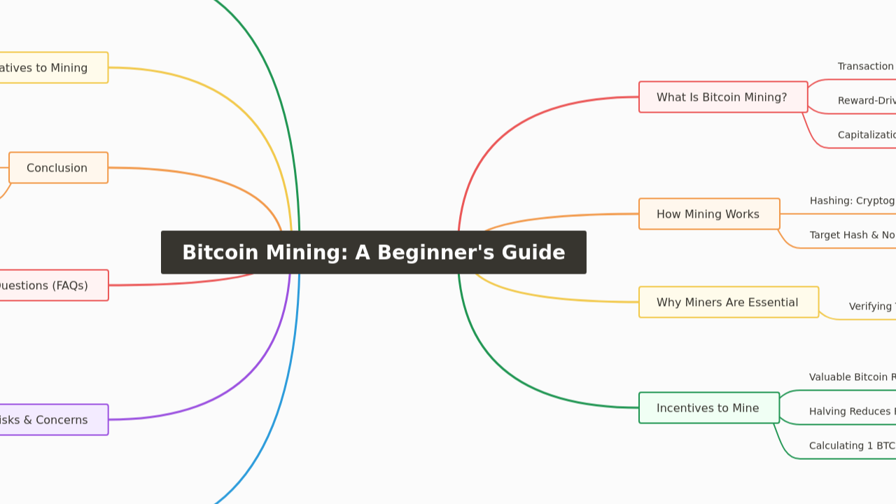 Mind Map:Bitcoin Mining: A Beginner's Guide ...