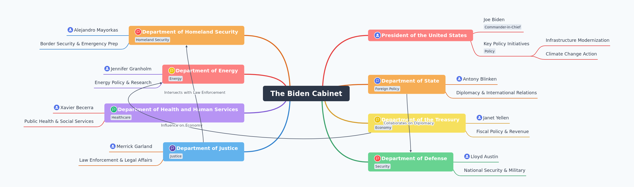 Understanding the Biden Cabinet and Its Key Roles
