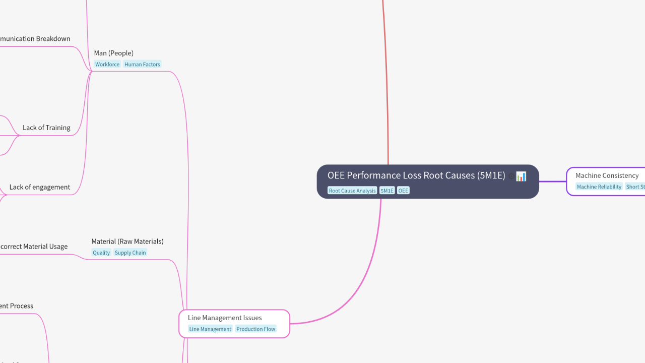 Mind Map:OEE Performance Loss Root Causes (5M1E) ...