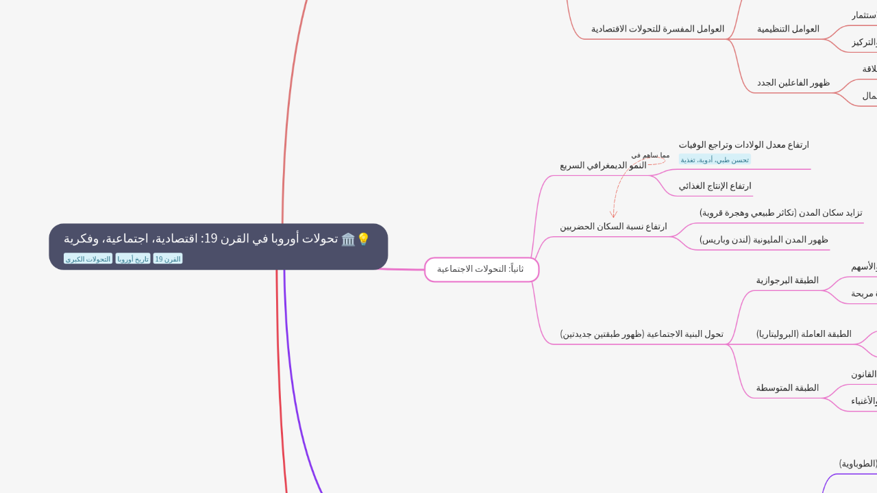 Mind Map:تحولات أوروبا في القرن 19: اقتصادية، اجتماعية، وفكرية ...