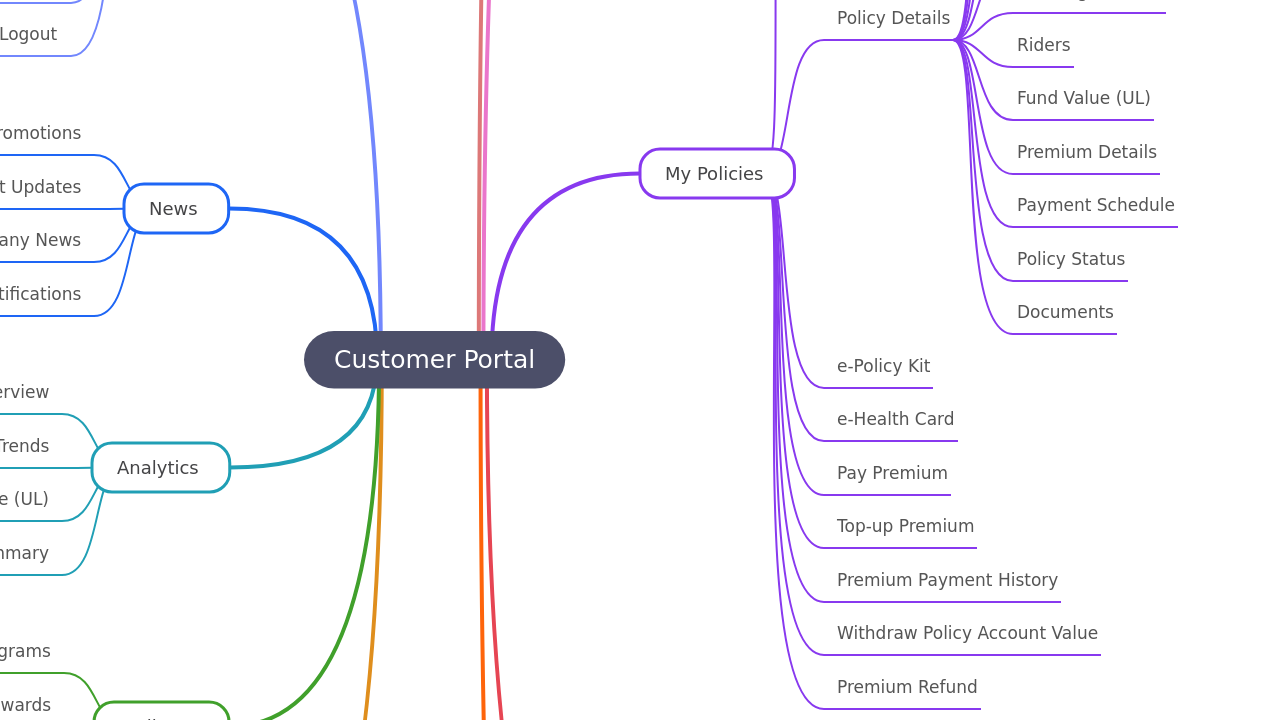Mind Map:Customer Portal ...