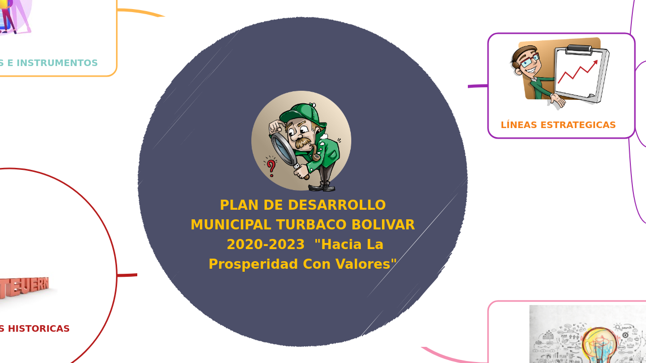 Mind Map:PLAN DE DESARROLLO MUNICIPAL TURBACO BOLIVAR 2020-2023 "Hacia la prosperidad con valores" ...