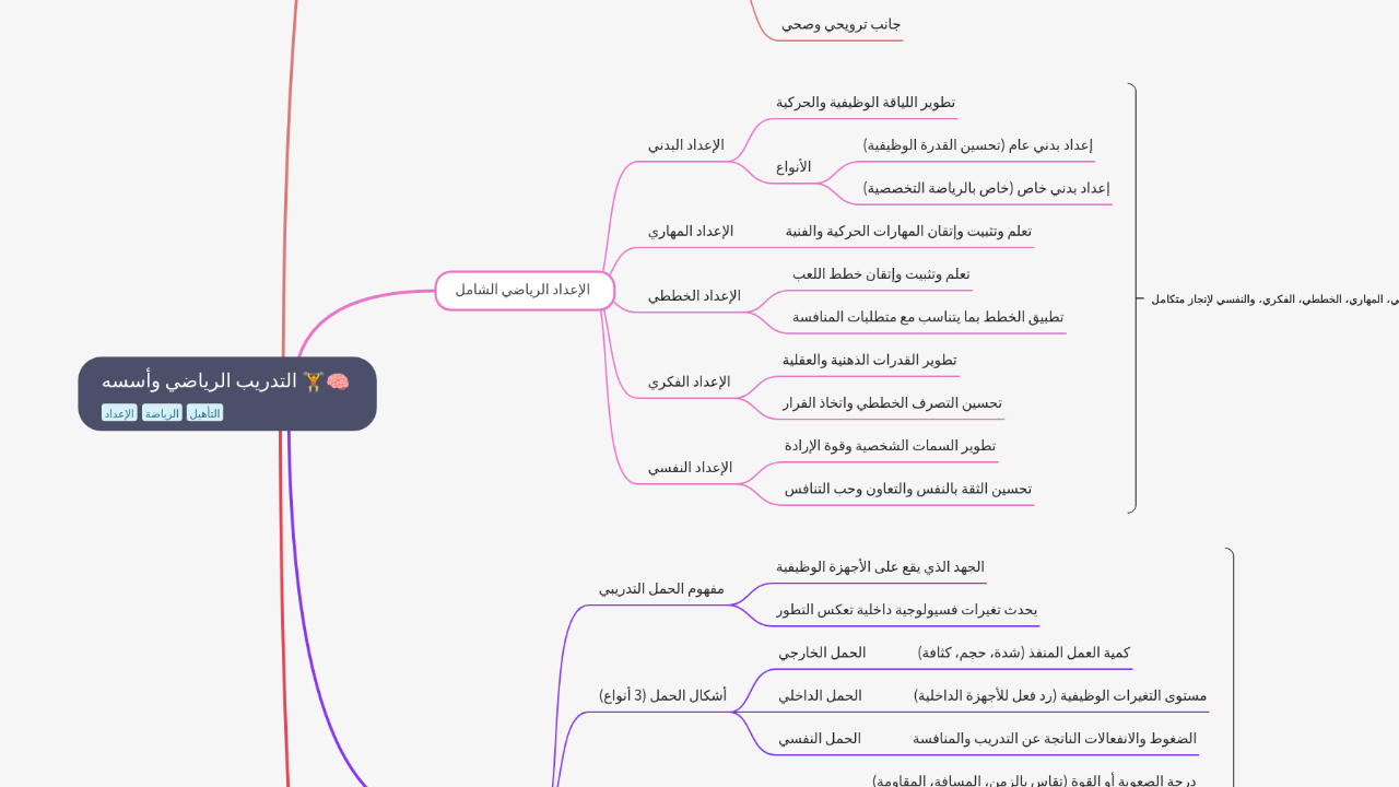 Mind Map:التدريب الرياضي وأسسه ...