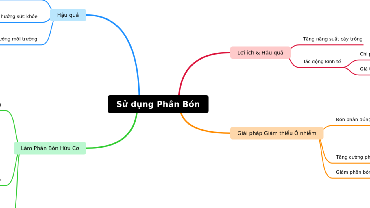 Sử dụng Phân Bón