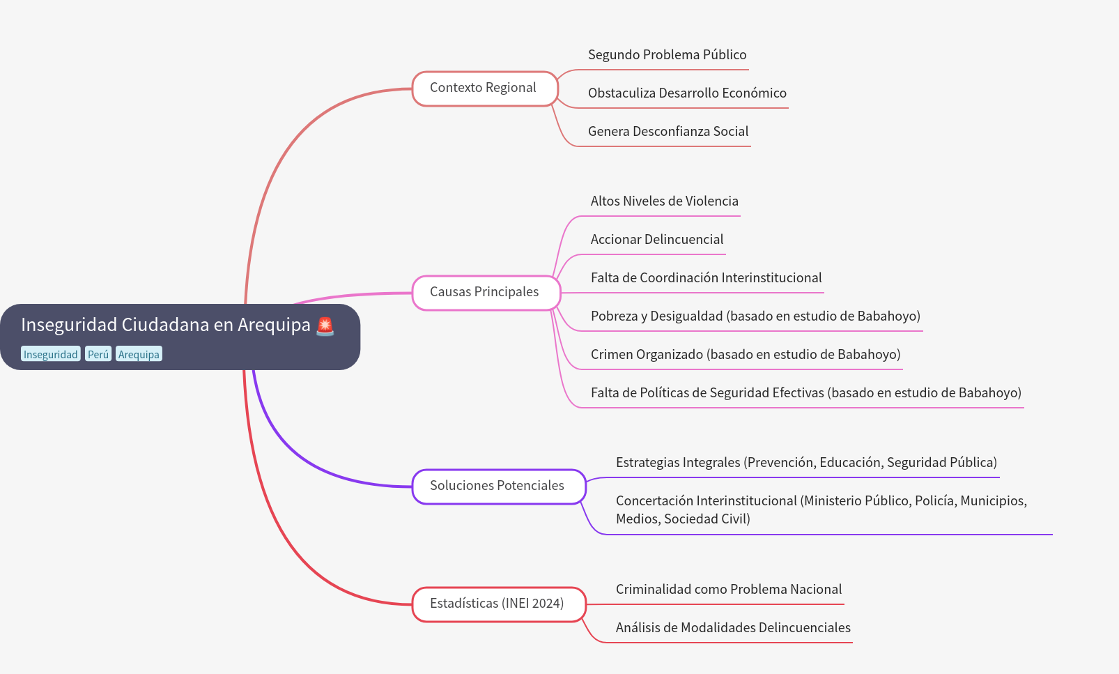 Citizen Insecurity in Arequipa: Causes, Impact, Solutions