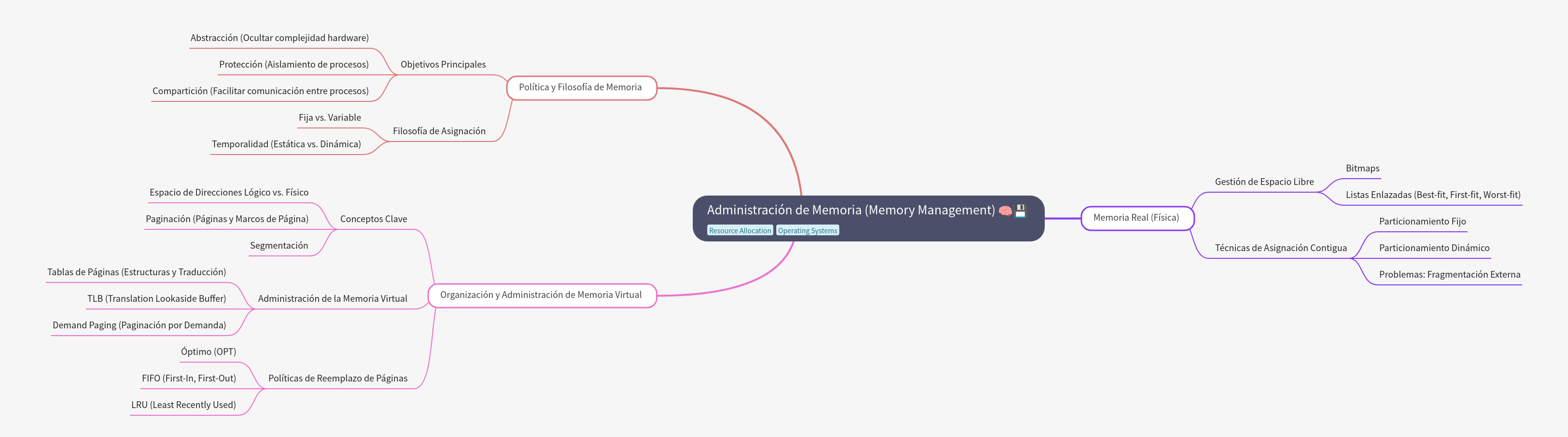 Memory Management: Policies, Real Memory, and Virtualization