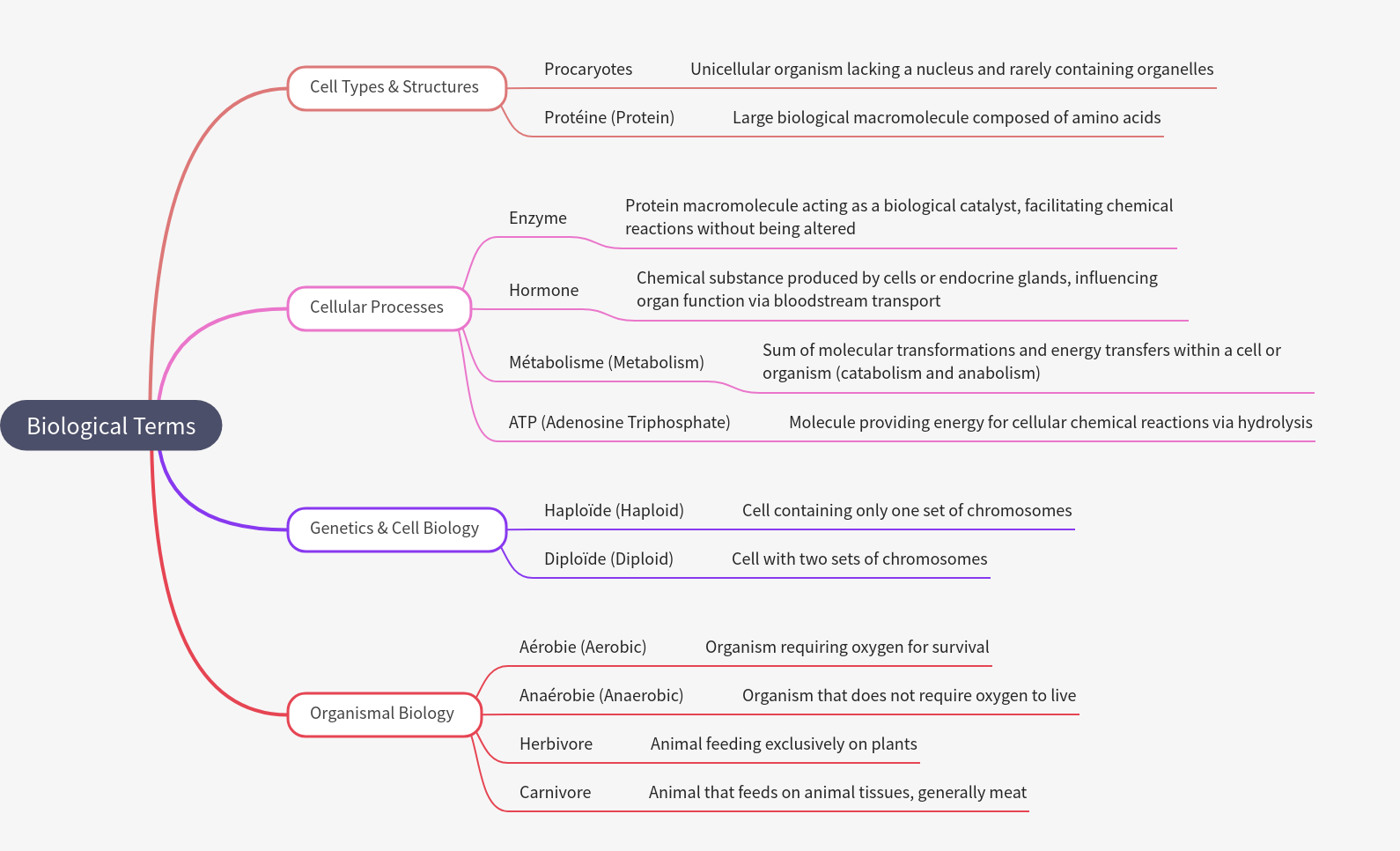 Understanding Core Biological Terms