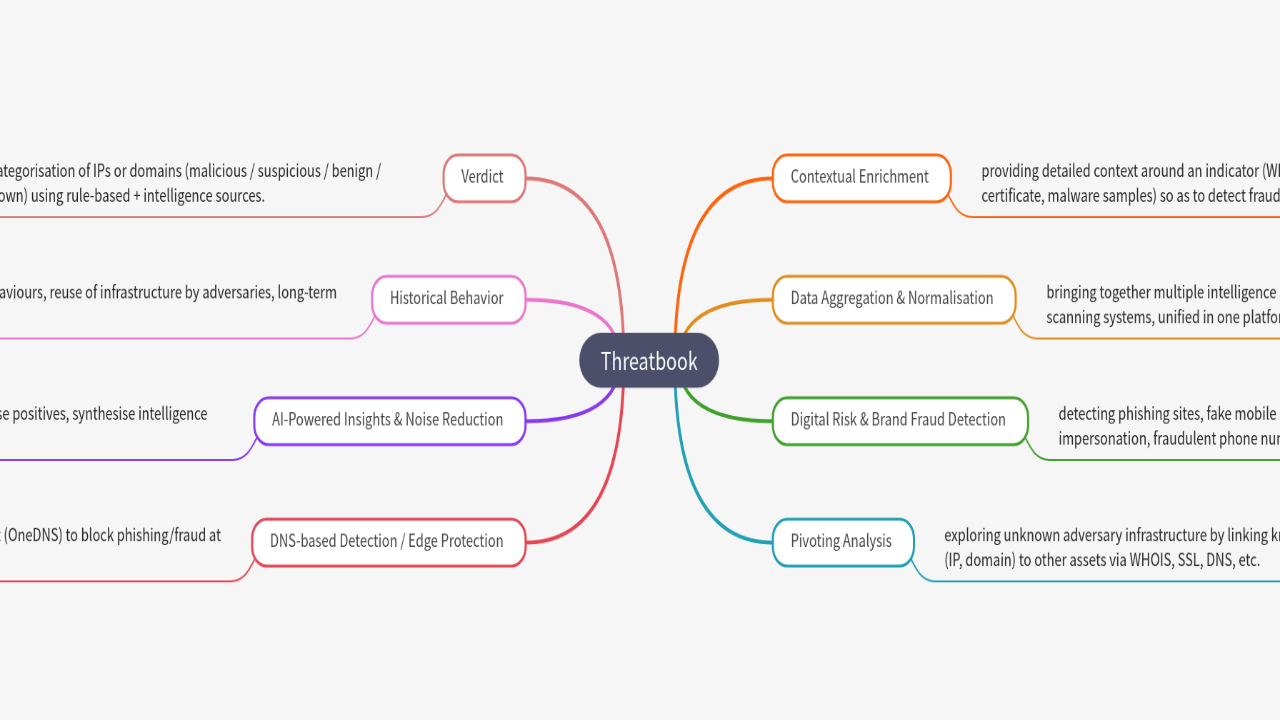 Mind Map:Threatbook ...