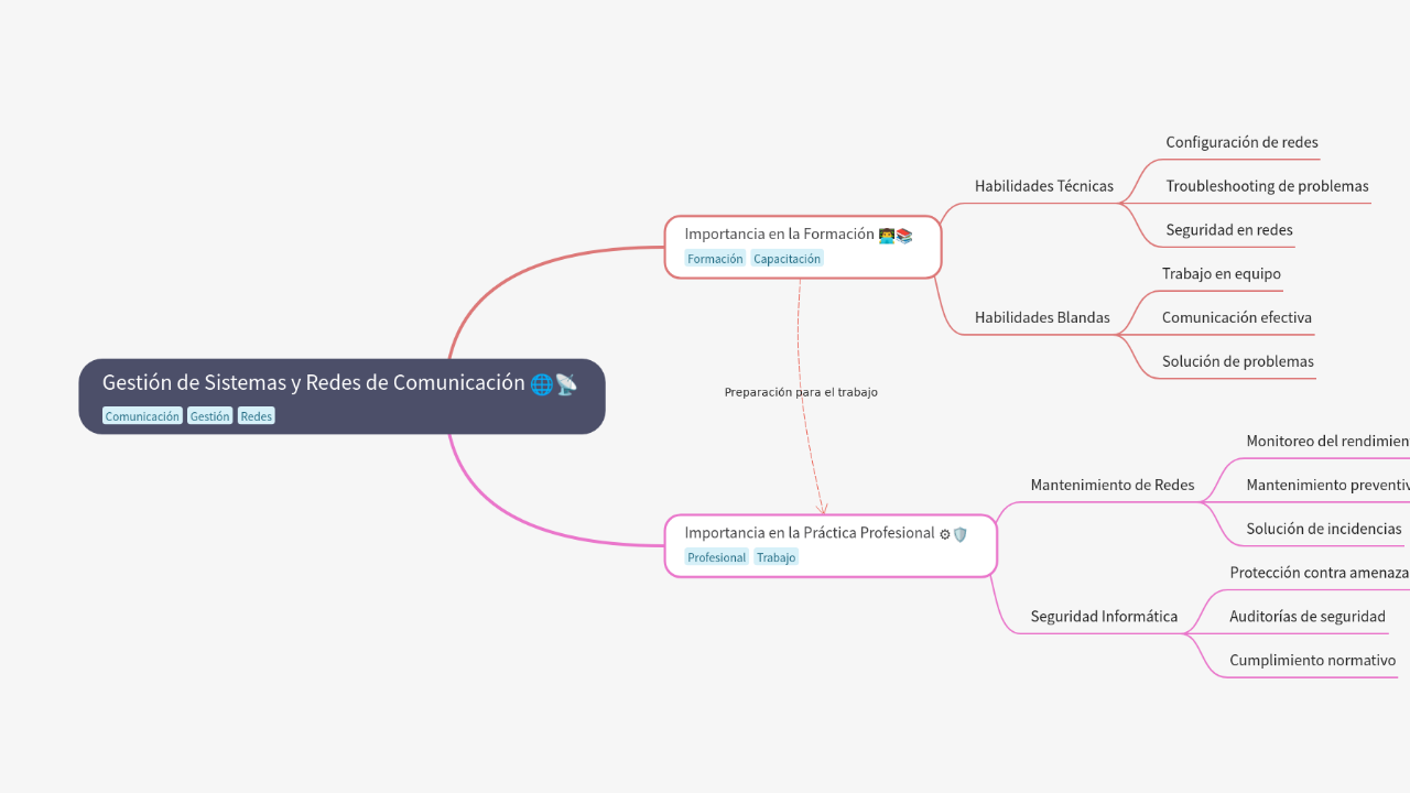 Mind Map:Gestión de Sistemas y Redes de Comunicación ...