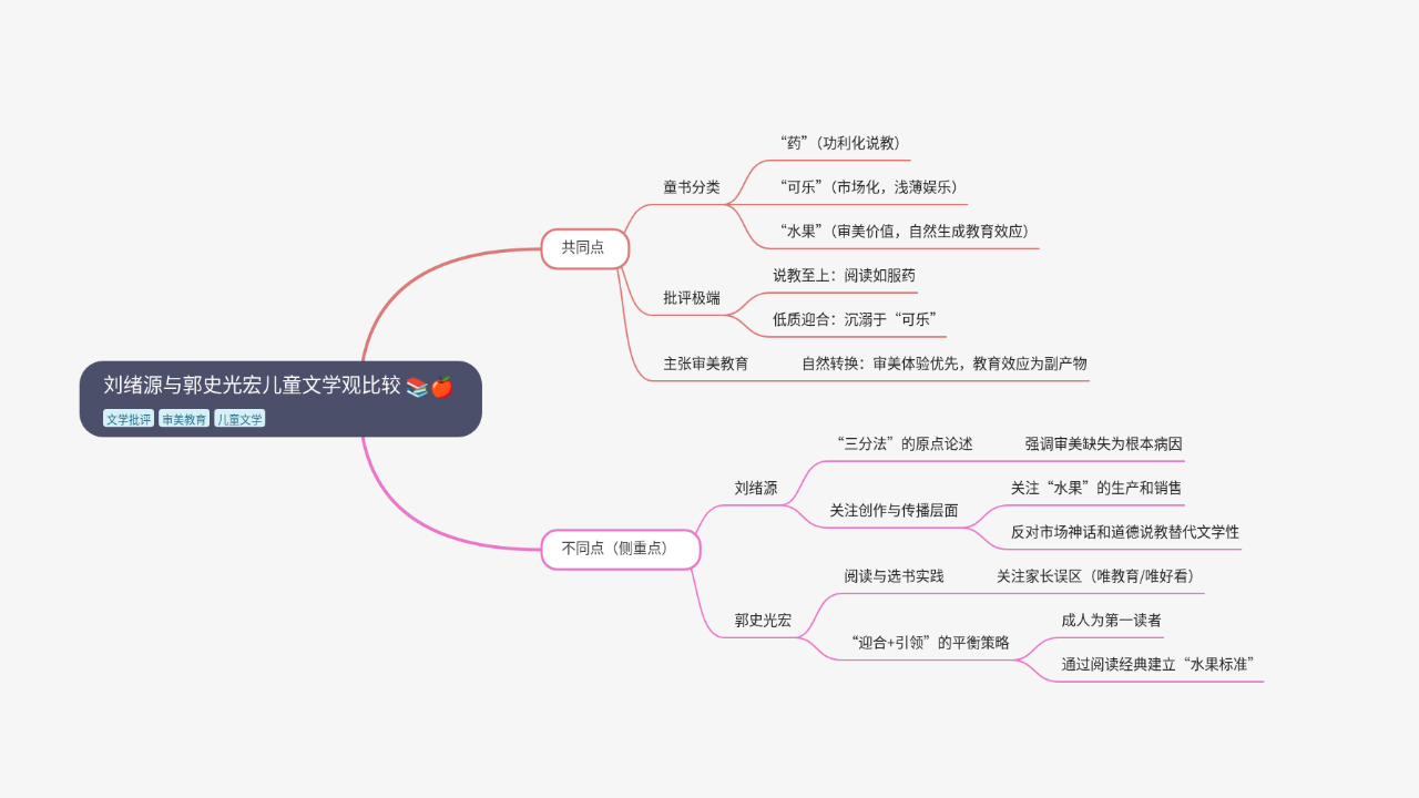 Mind Map:刘绪源与郭史光宏儿童文学观比较 ...