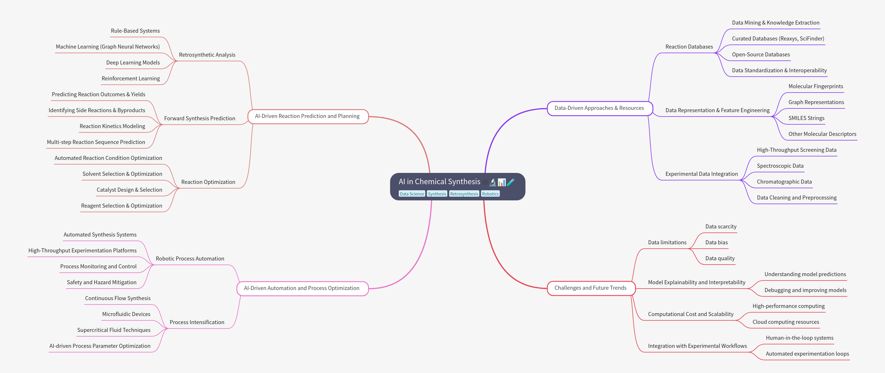 AI in Chemical Synthesis: A Comprehensive Guide