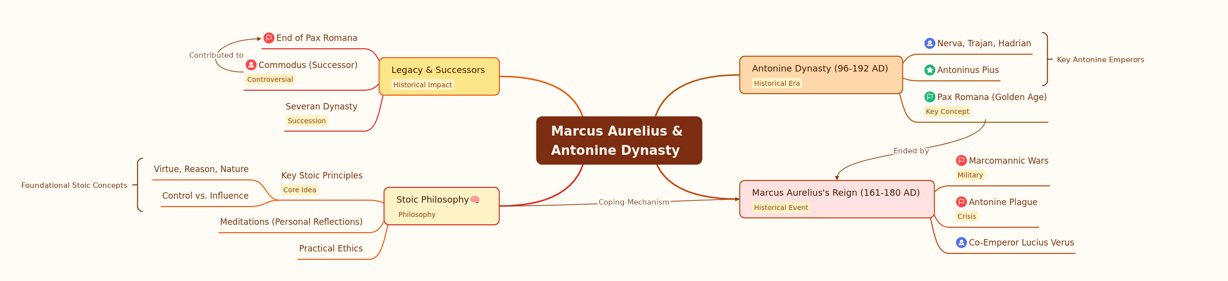 Marcus Aurelius and the Antonine Dynasty
