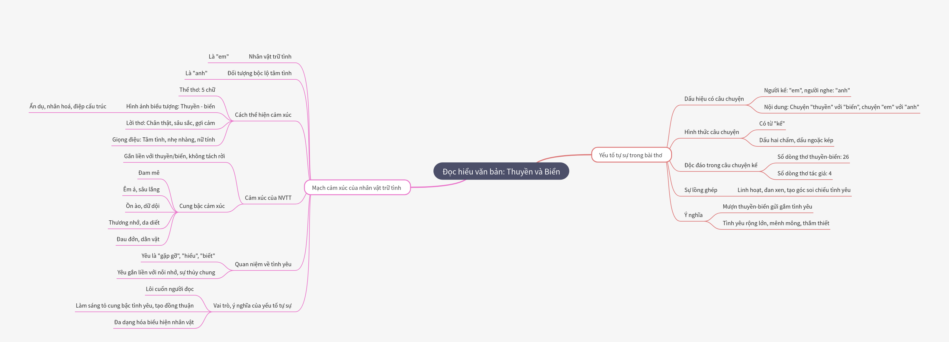 Analysis of the Poem 'Boat and Sea'