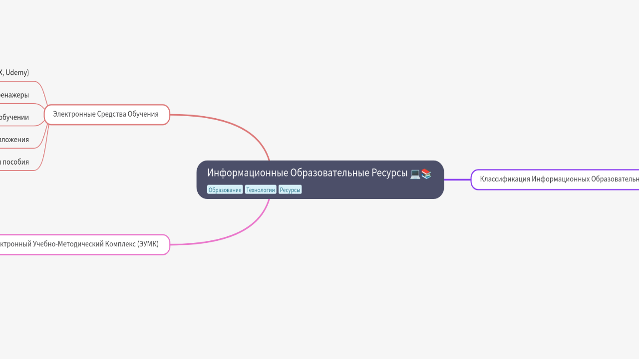 Mind Map:Информационные Образовательные Ресурсы ...
