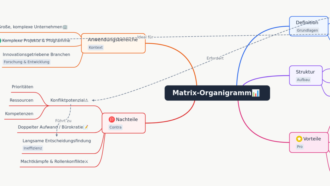 Matrix-Organigramm