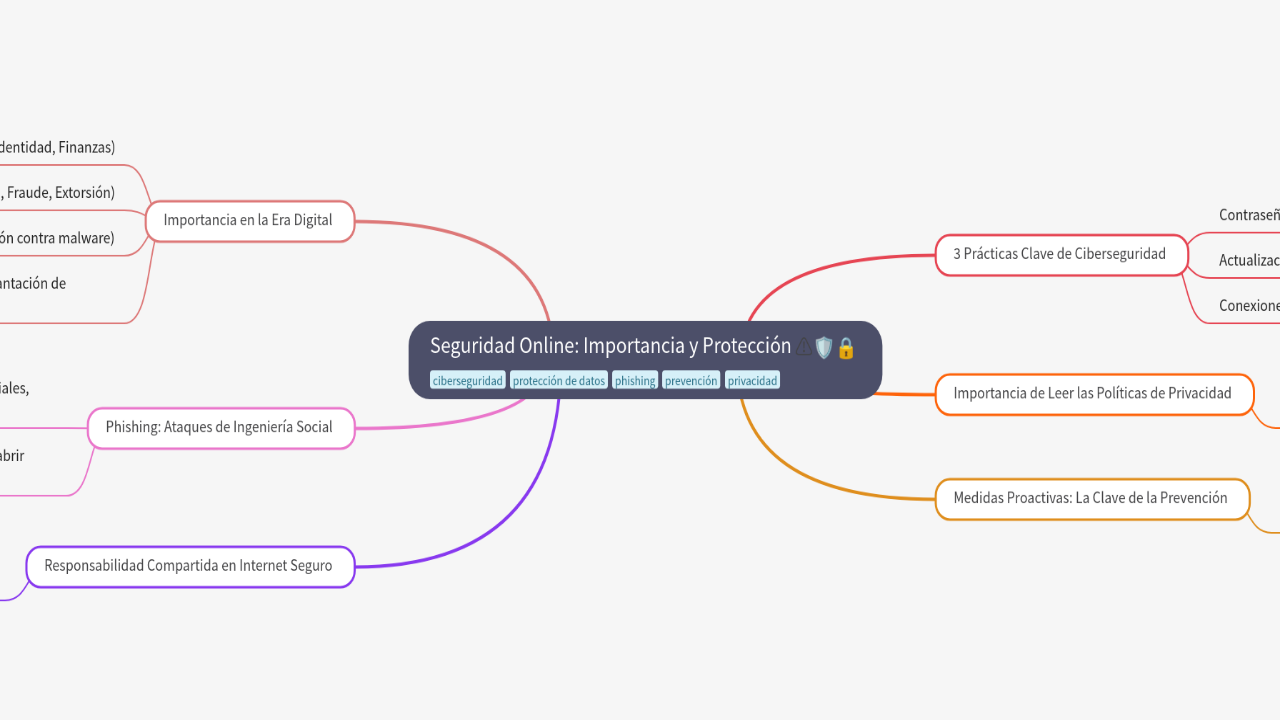Mind Map:Seguridad Online: Importancia y Protección ...