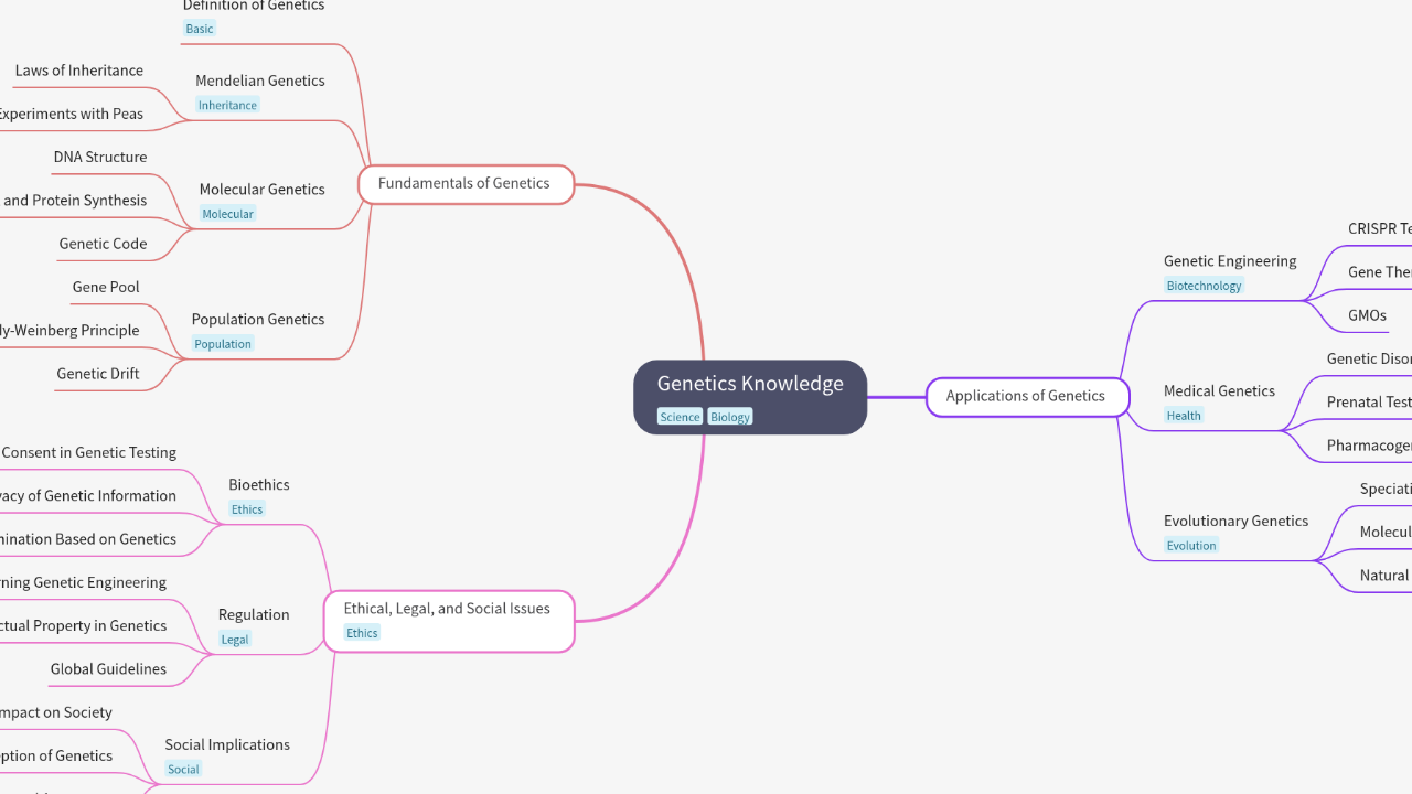 Mind Map:Genetics Knowledge ...