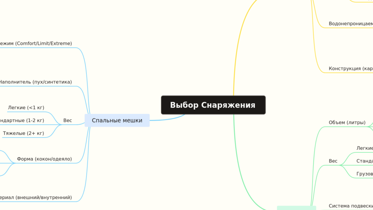 Mind Map:Выбор Снаряжения ...