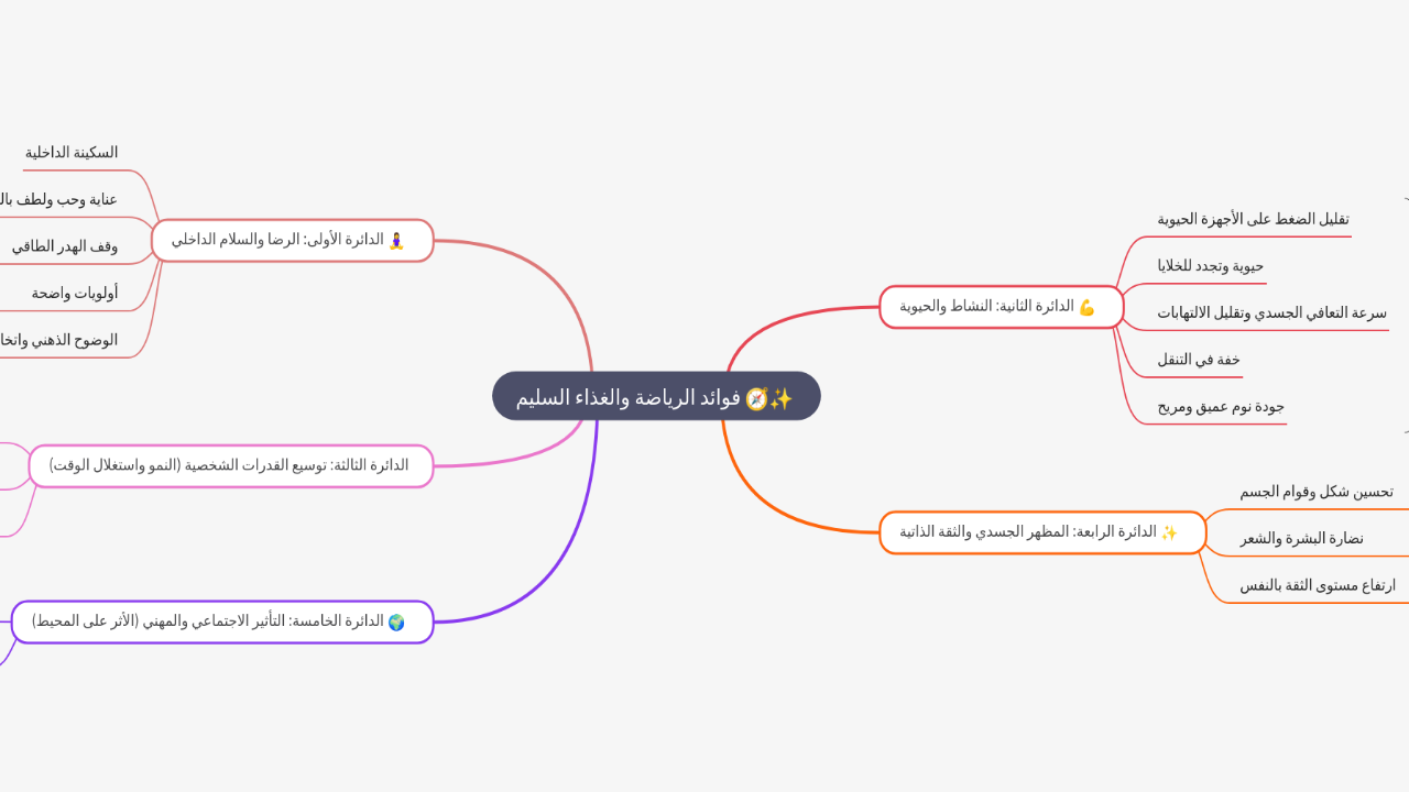 Mind Map:فوائد الرياضة والغذاء السليم ...