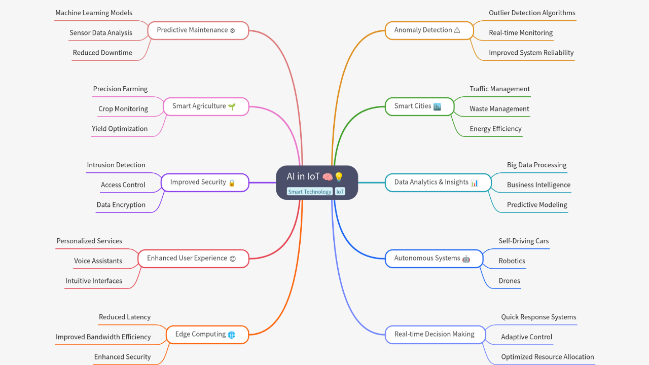 Mind Map:AI in IoT ...