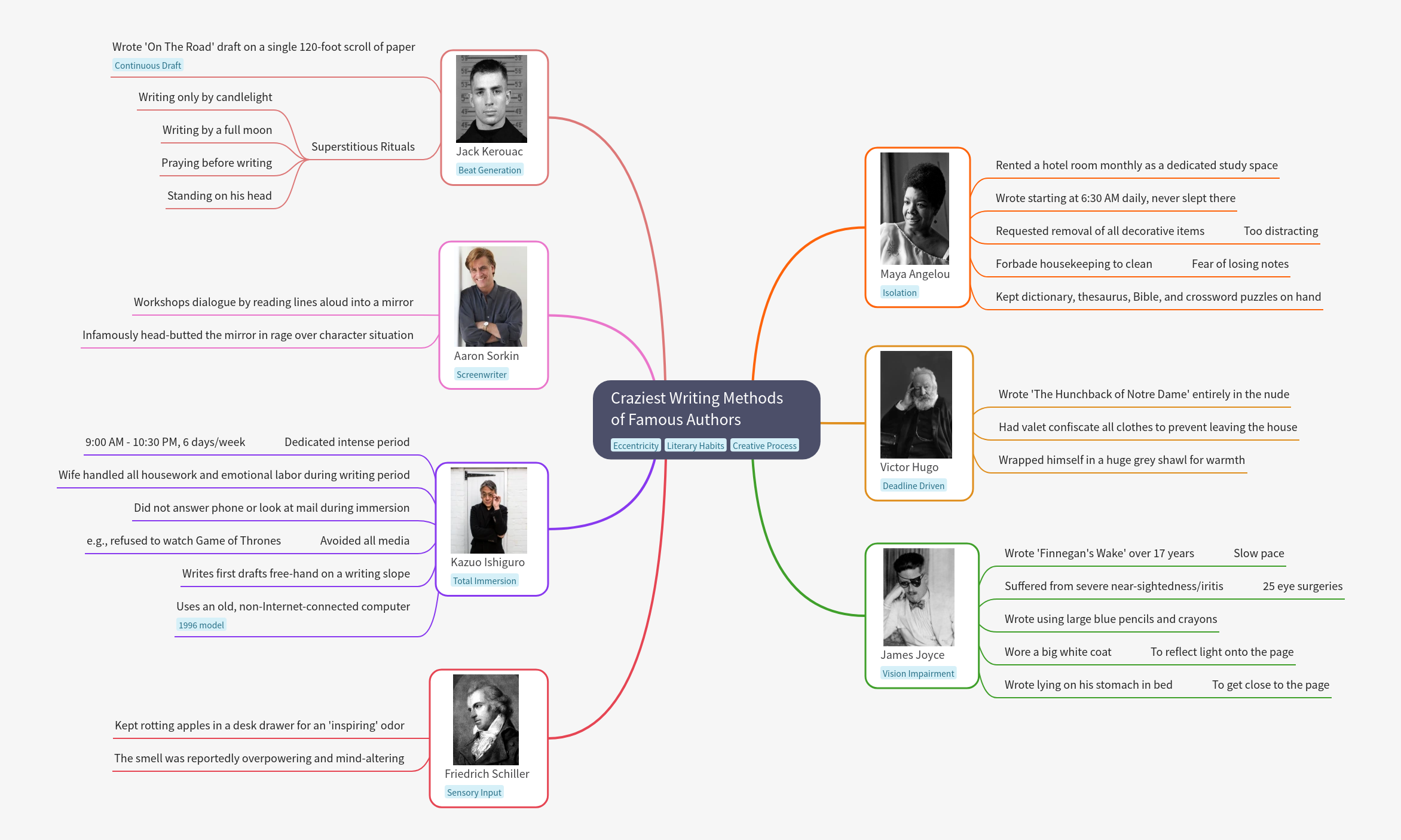 Craziest Writing Methods of Famous Authors