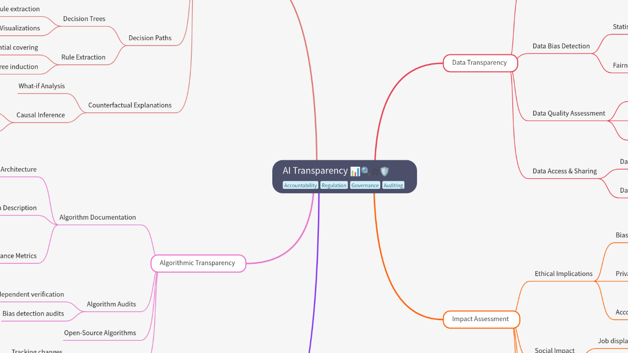 Mind Map:AI Transparency ...