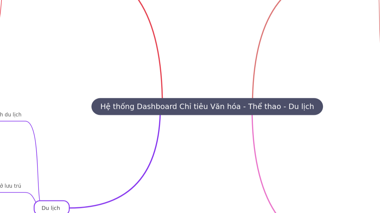 Hệ thống Dashboard Chỉ tiêu Văn hóa - Thể thao - Du lịch