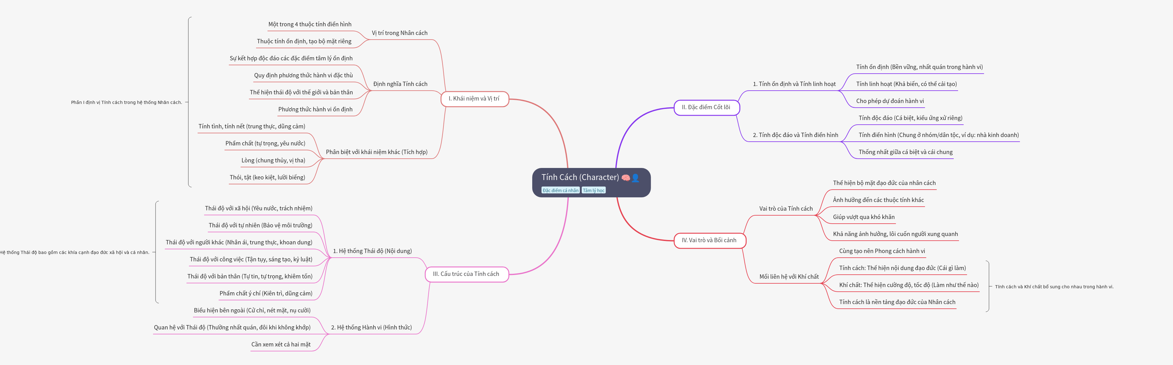 Character: Definition, Structure, and Role in Personality