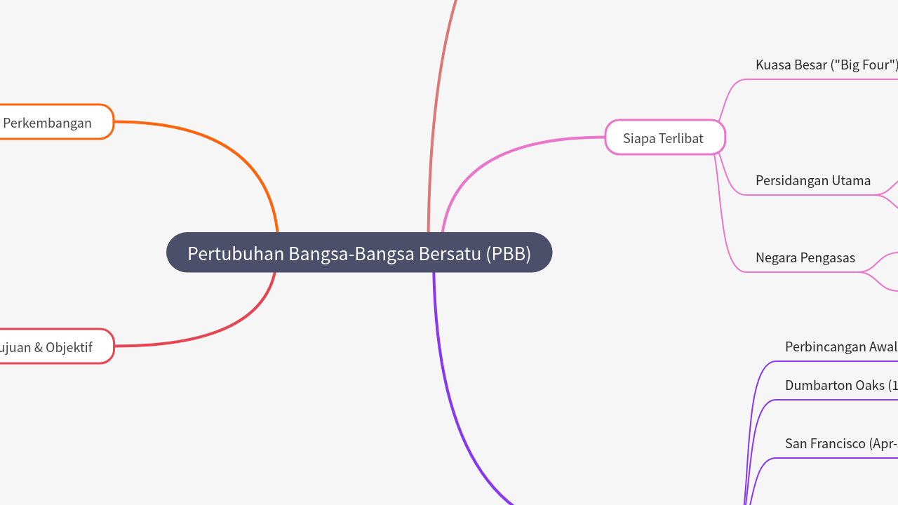 Mind Map:Pertubuhan Bangsa-Bangsa Bersatu (PBB) ...