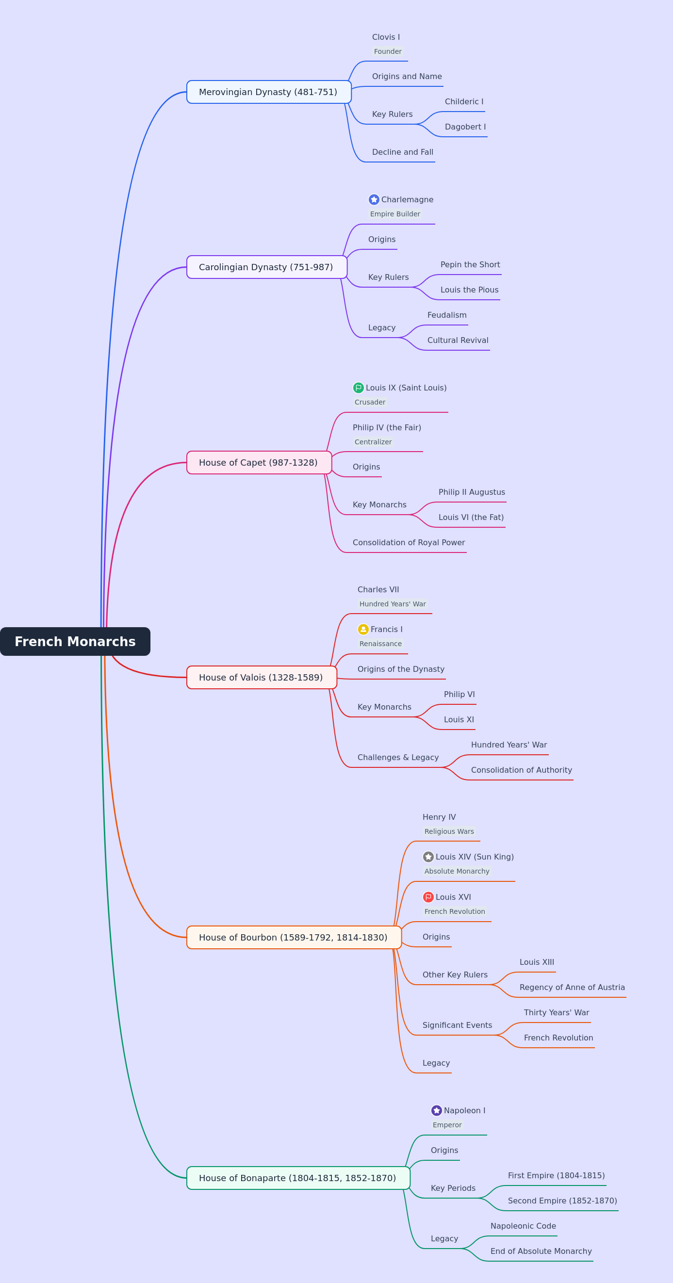 History of French Monarchs: Dynasties and Key Rulers