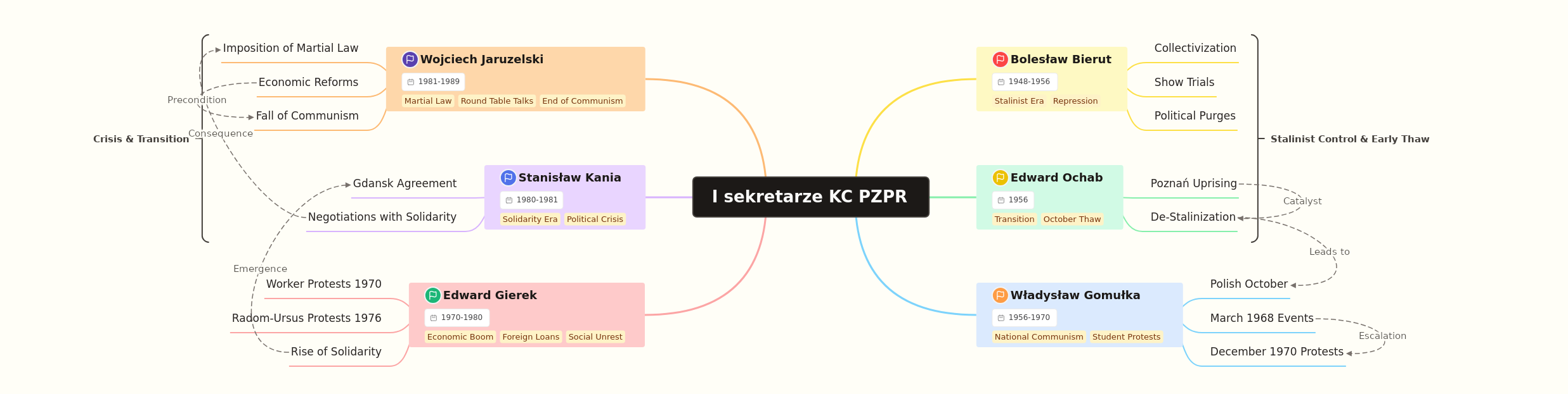 First Secretaries of Poland's Communist Party