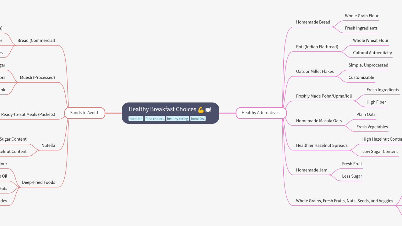 Mind Map:Healthy Breakfast Choices ...