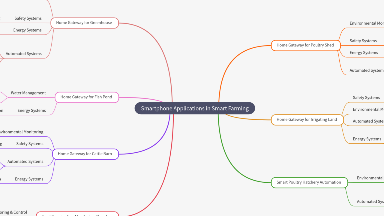 Mind Map:Smartphone Applications in Smart Farming ...