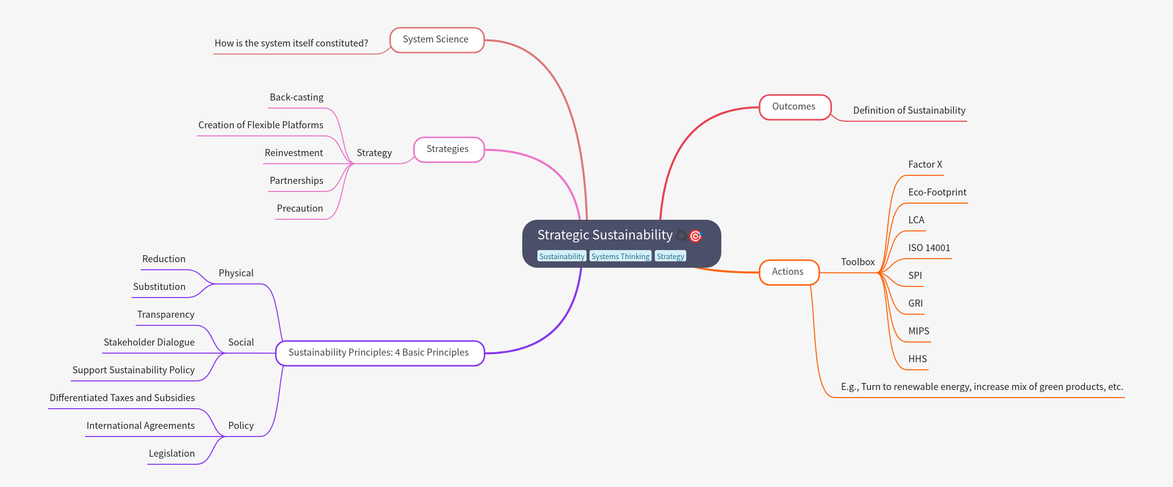 Strategic Sustainability Framework