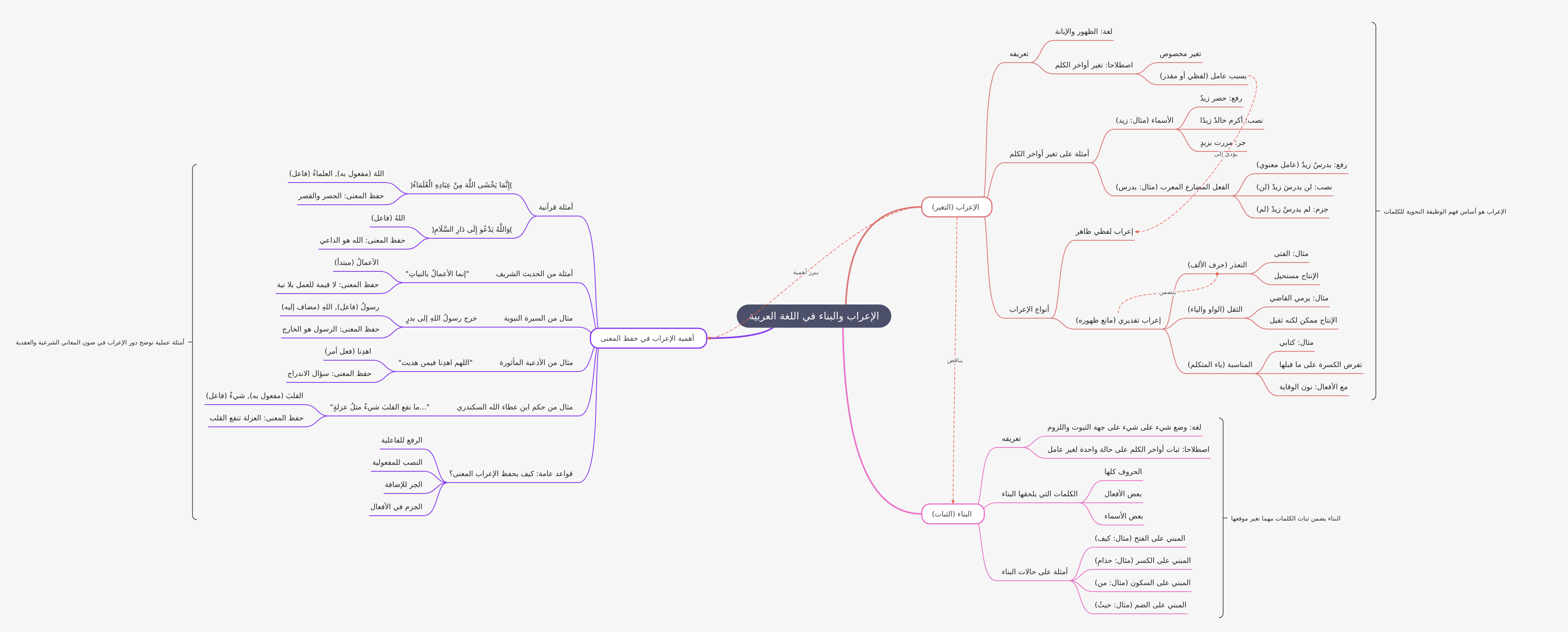 Inflection and Derivation in Arabic Grammar