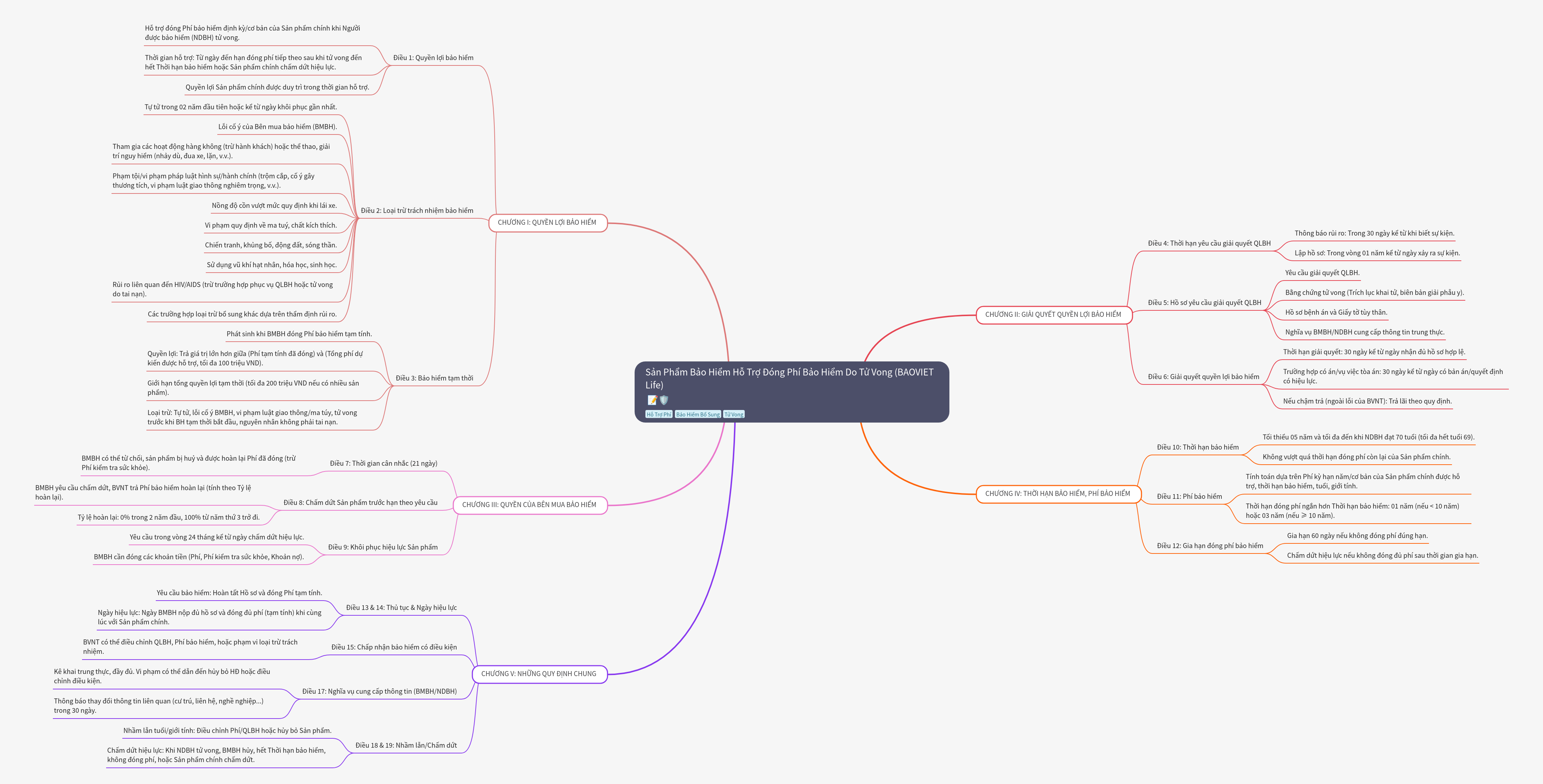 Premium Payment Support Insurance Due to Death (BAOVIET Life)