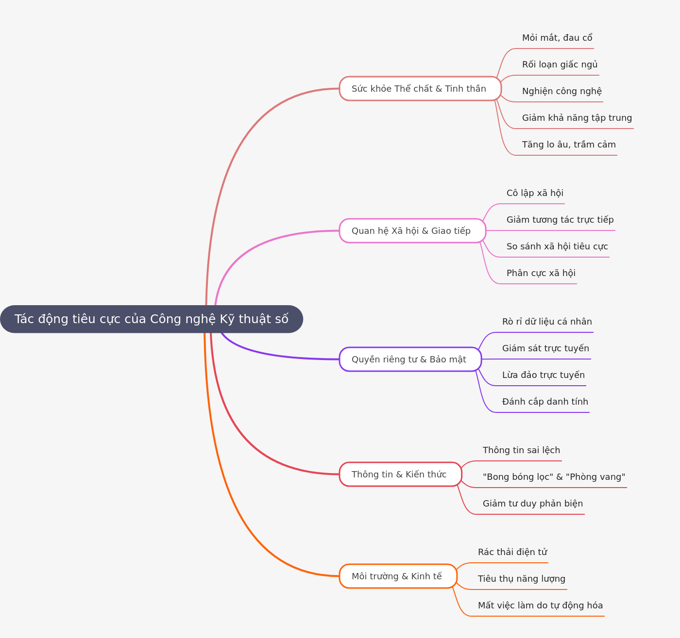 Negative Impacts of Digital Technology