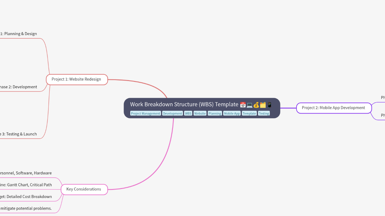 Mind Map:Work Breakdown Structure (WBS) Template ...