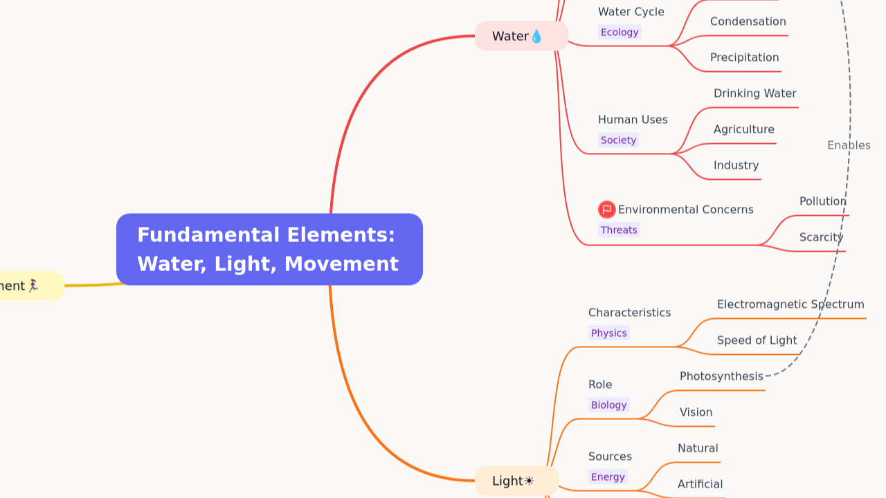 Fundamental Elements: 
Water, Light, Movement