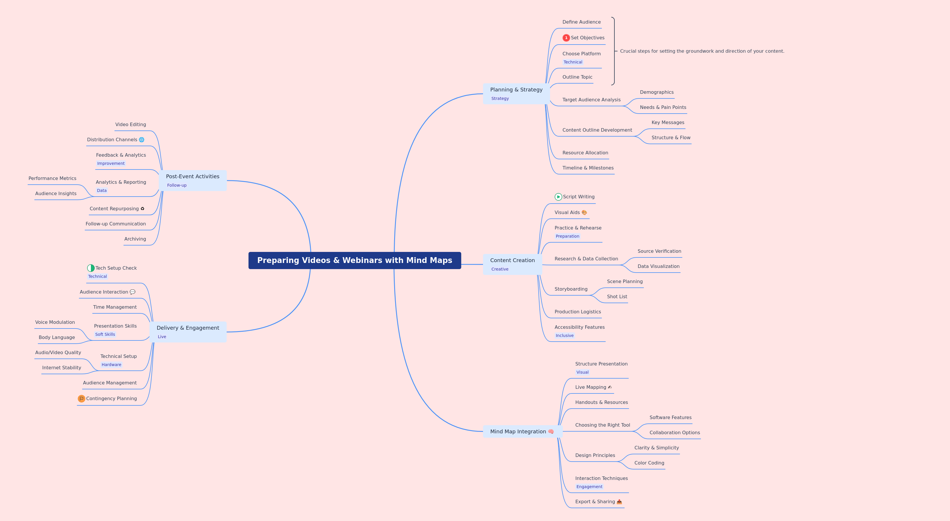 Mastering Video & Webinar Prep with Mind Maps