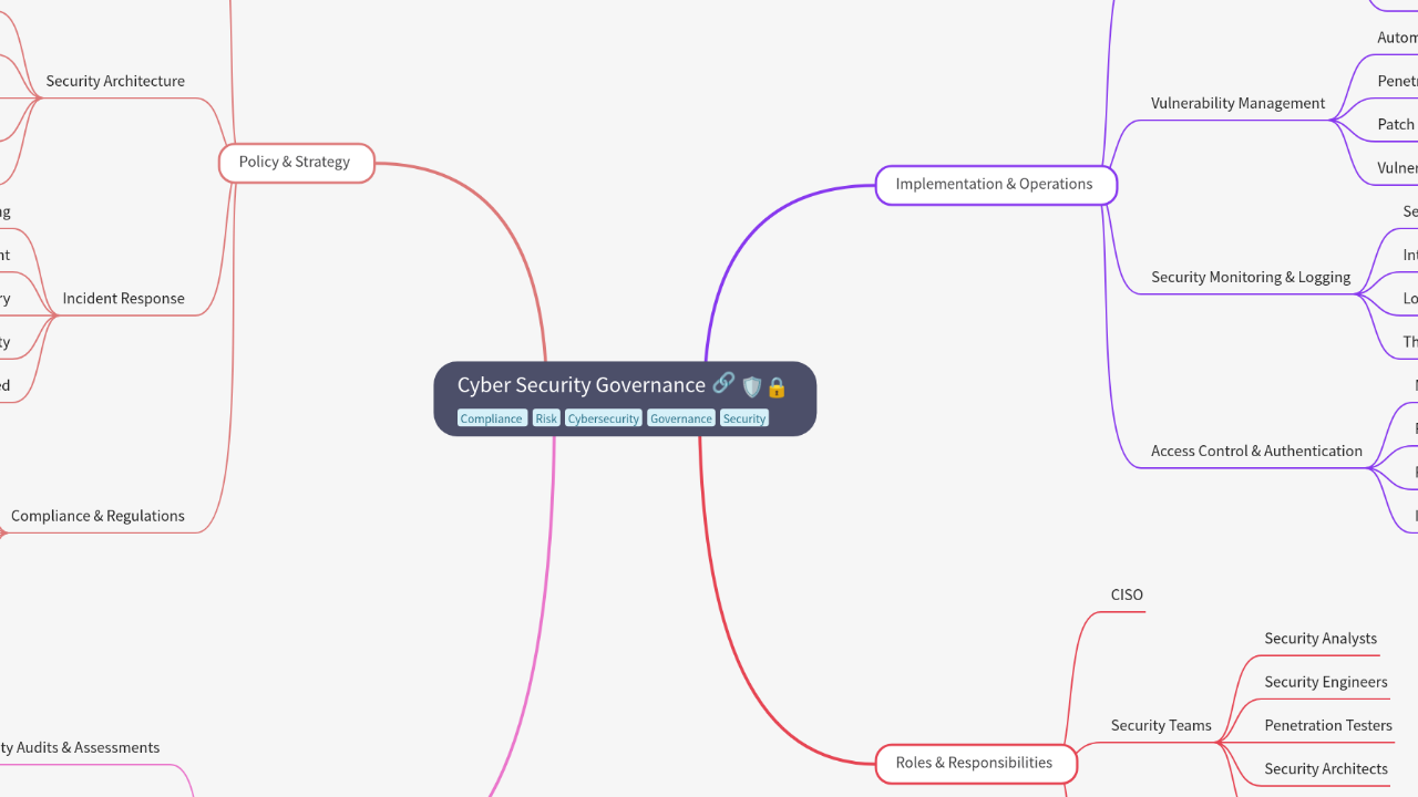 Mind Map:Cyber Security Governance ...