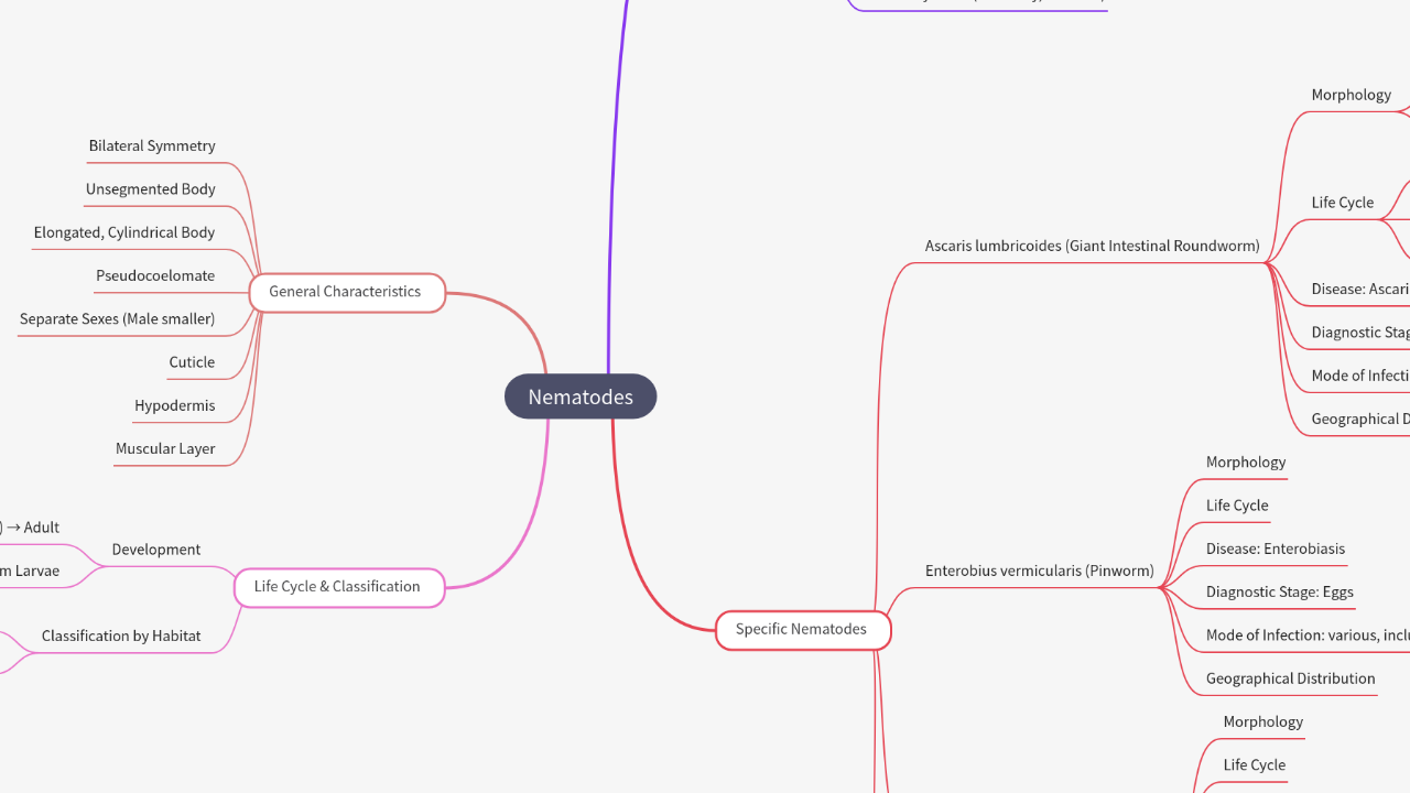 Mind Map:Nematodes ...