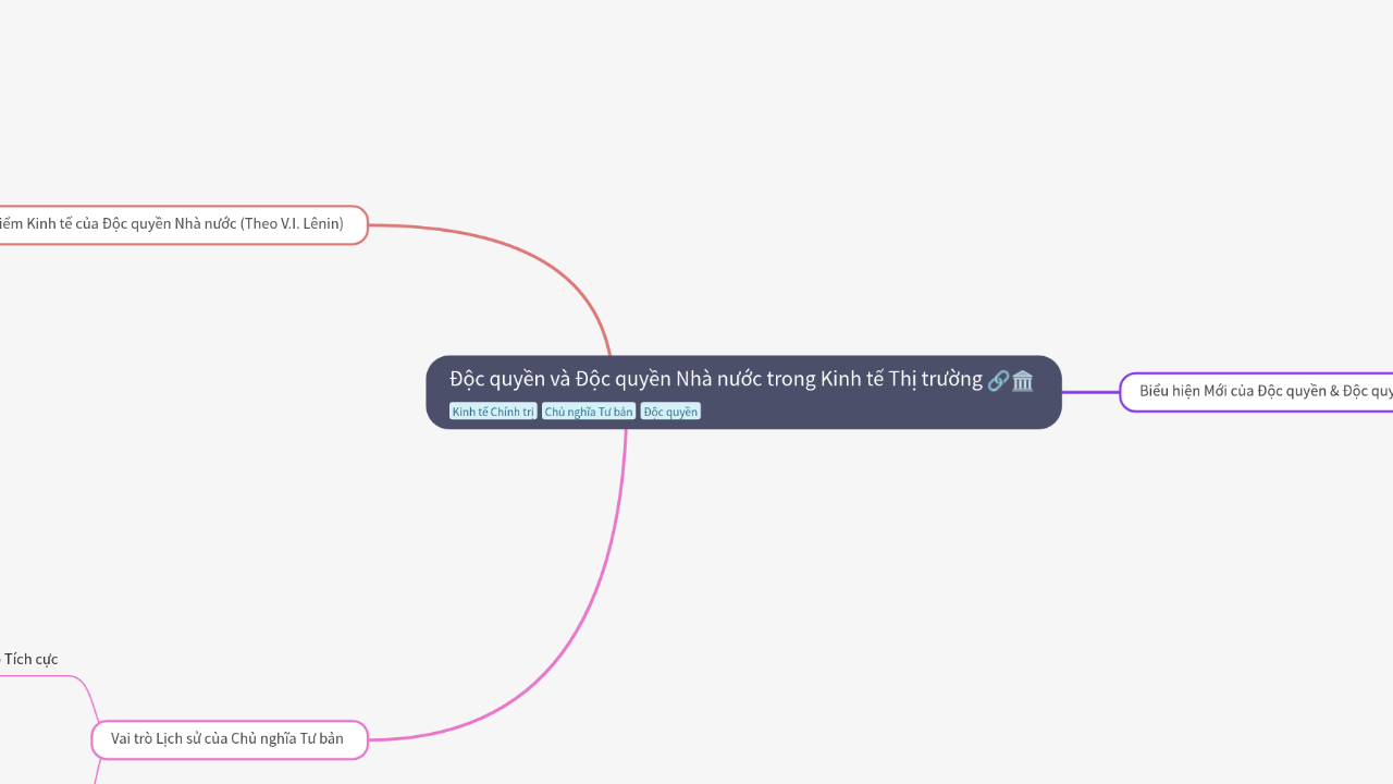 Mind Map:Độc quyền và Độc quyền Nhà nước trong Kinh tế Thị trường ...