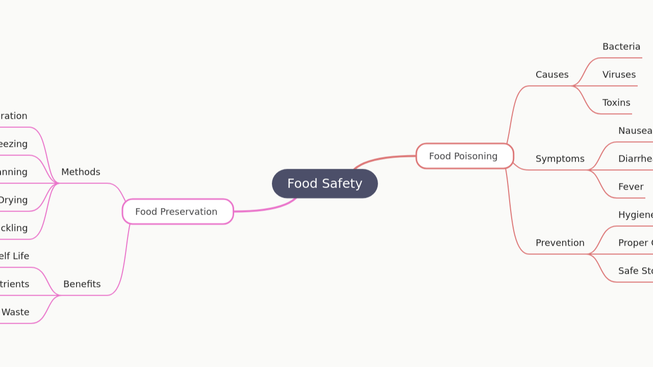 Food Safety